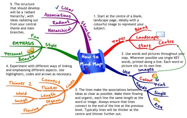 How-to-MindMap-imindmap